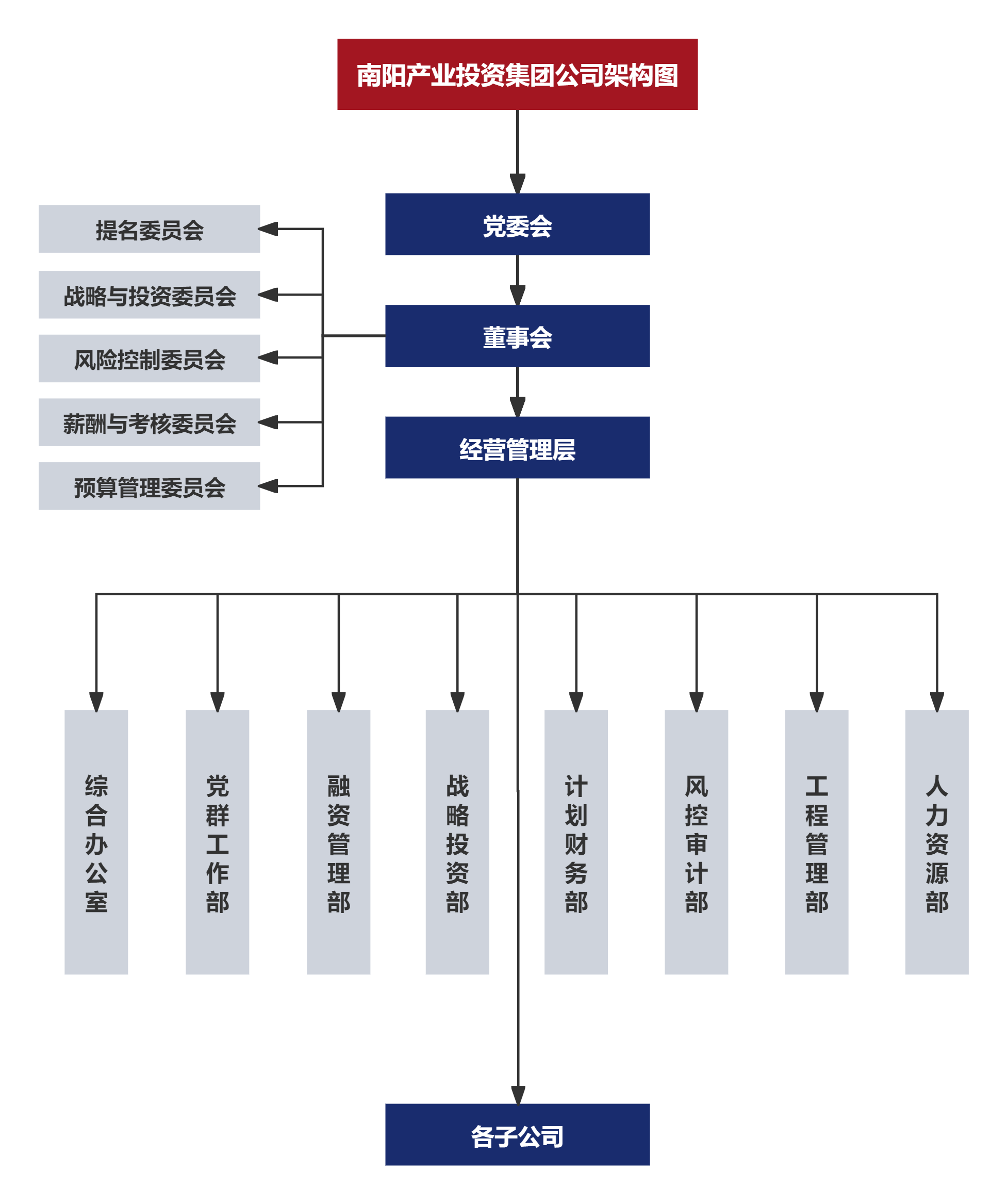 2026.2.5南阳产业投资集团公司架构图.png